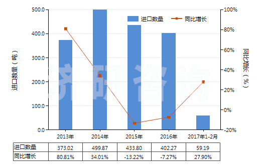 2013-2017年2月中國硫化橡膠制橡皮擦(HS40169200)進(jìn)口量及增速統(tǒng)計(jì) 2013-2017年2月中國硫化橡膠制橡皮擦(HS40169200)進(jìn)口量及增速統(tǒng)計(jì)